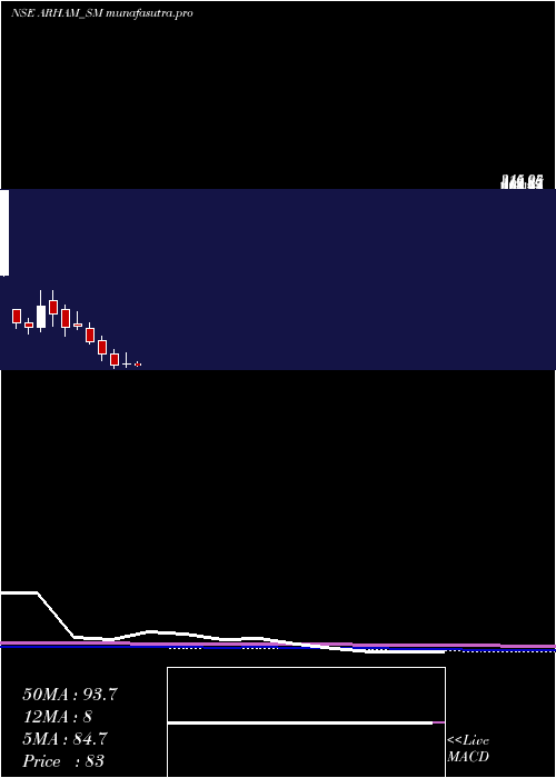 monthly chart ArhamTechnologies