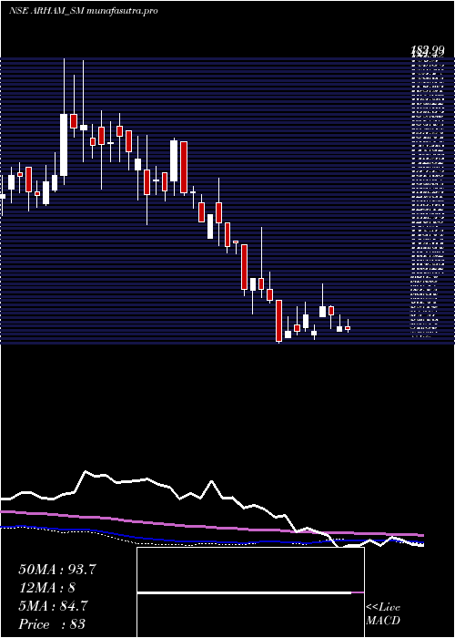 weekly chart ArhamTechnologies