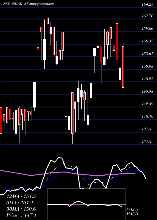 Daily chart ArhamTechnologies