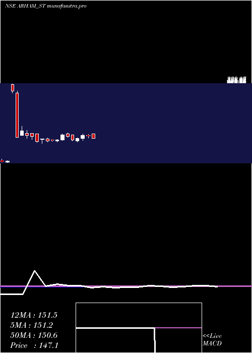weekly chart ArhamTechnologies