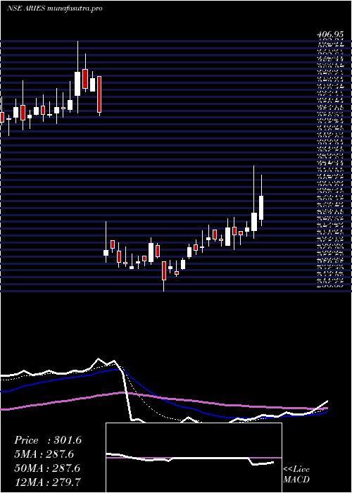 Daily chart AriesAgro