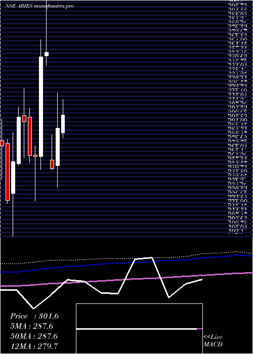 monthly chart AriesAgro