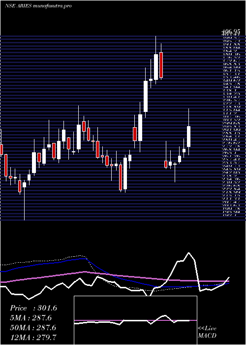 weekly chart AriesAgro