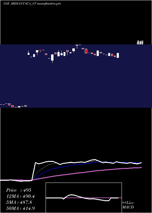 Daily chart ArihantAcademy