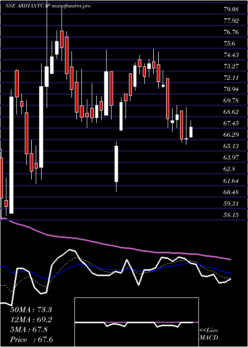 Daily chart ArihantCapital