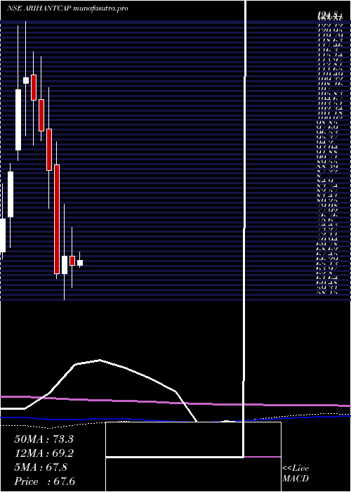 monthly chart ArihantCapital