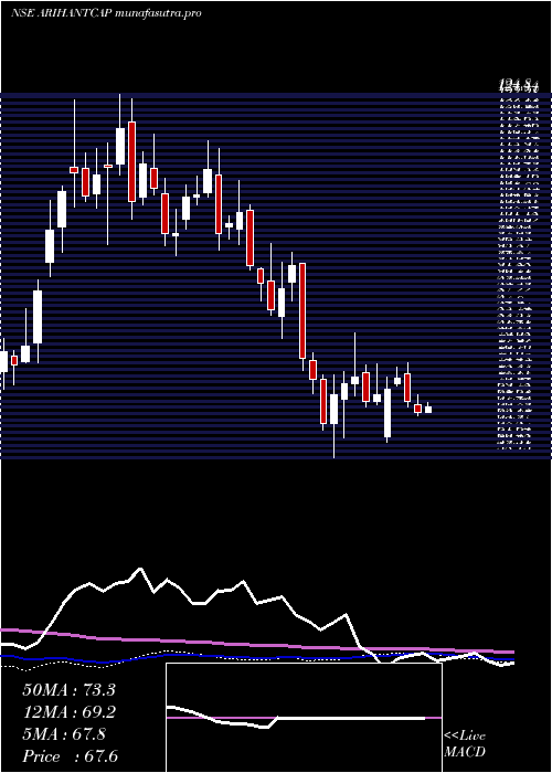 weekly chart ArihantCapital