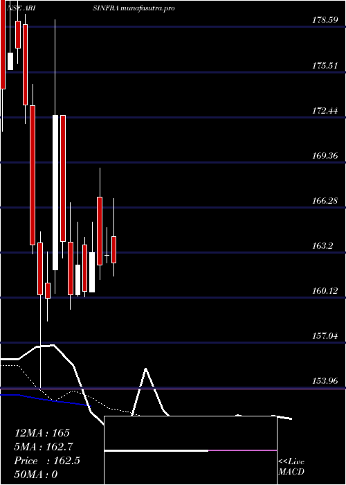 Daily chart ArisinfraSolutions