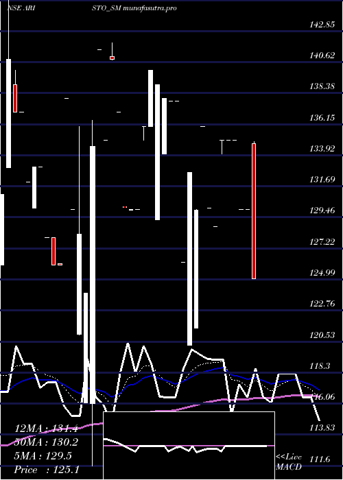 Daily chart AristoBio