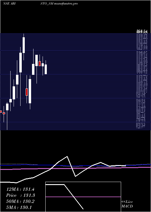monthly chart AristoBio