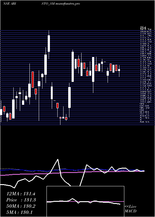 weekly chart AristoBio