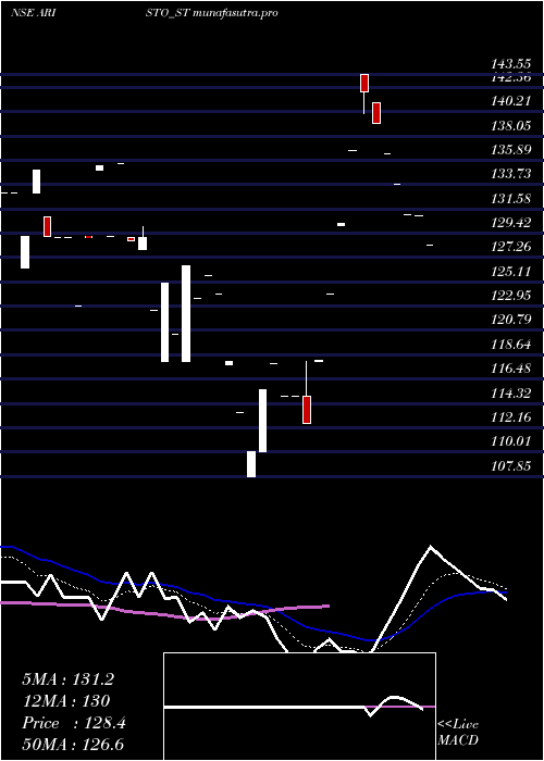 Daily chart AristoBio