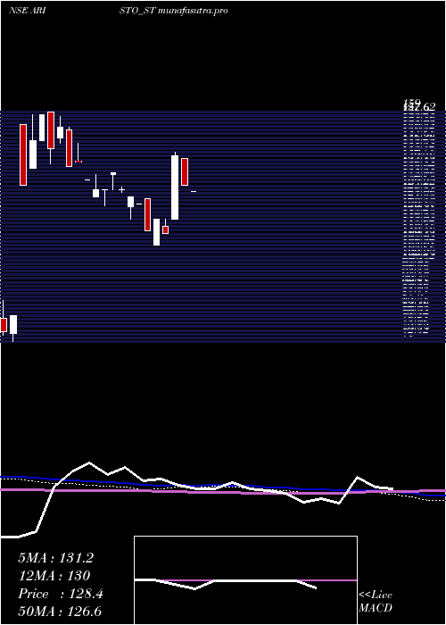 weekly chart AristoBio
