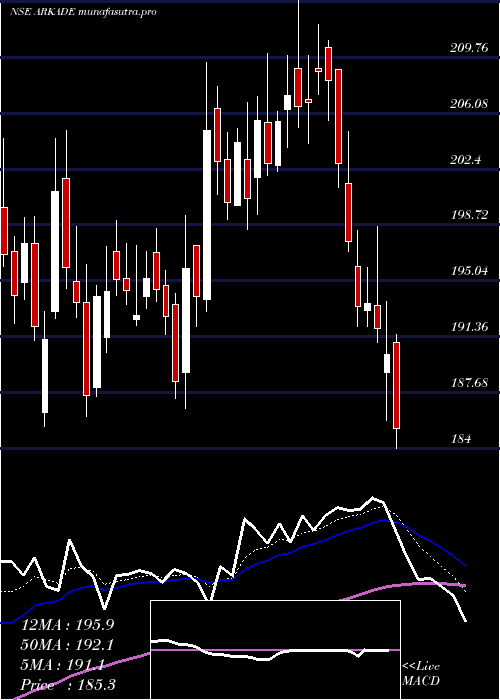  Daily chart ArkadeDevelopers