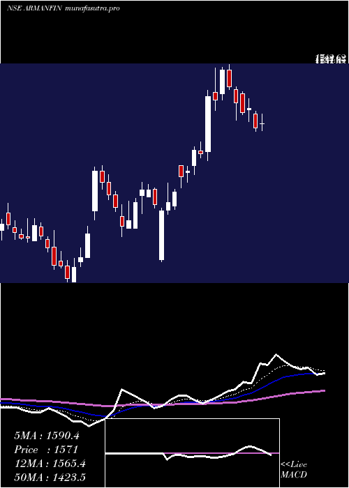 Daily chart ArmanFinancial
