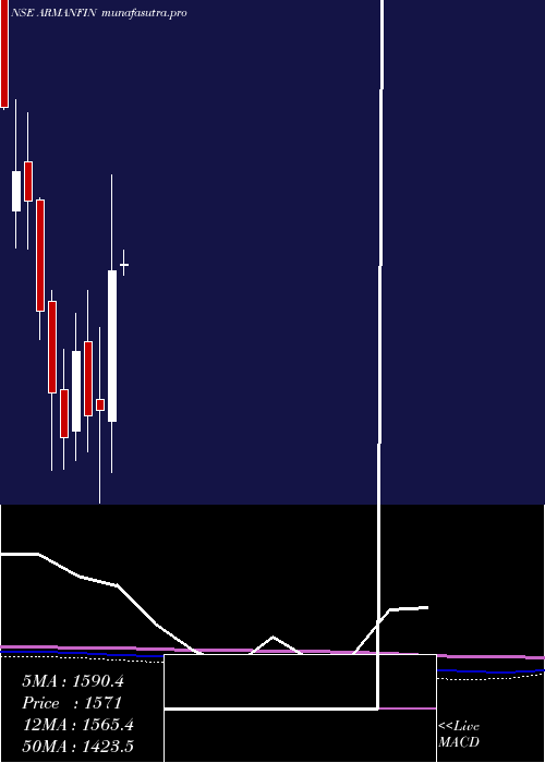 monthly chart ArmanFinancial