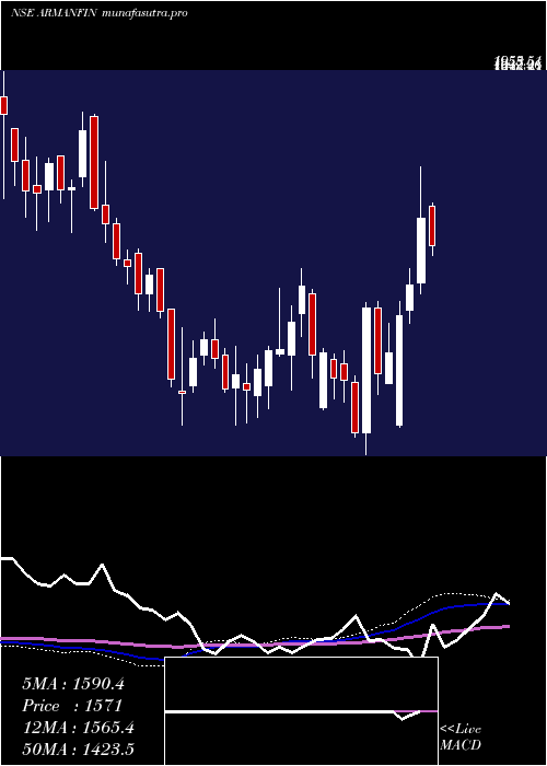 weekly chart ArmanFinancial