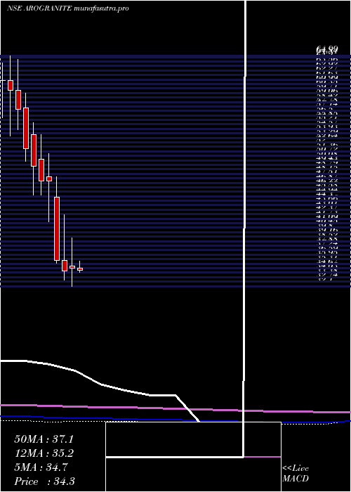 monthly chart AroGranite