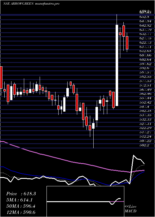 Daily chart ArrowGreentech