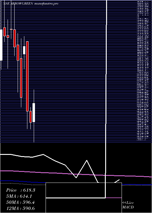 monthly chart ArrowGreentech