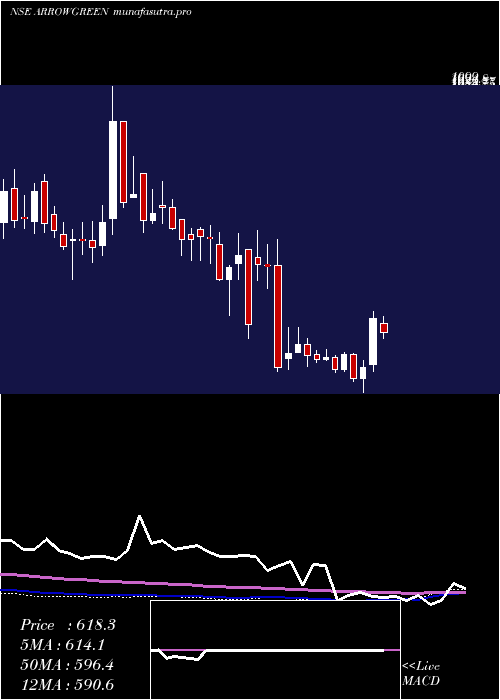 weekly chart ArrowGreentech
