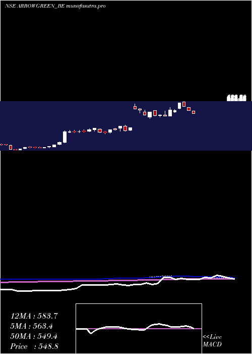 weekly chart ArrowGreentech