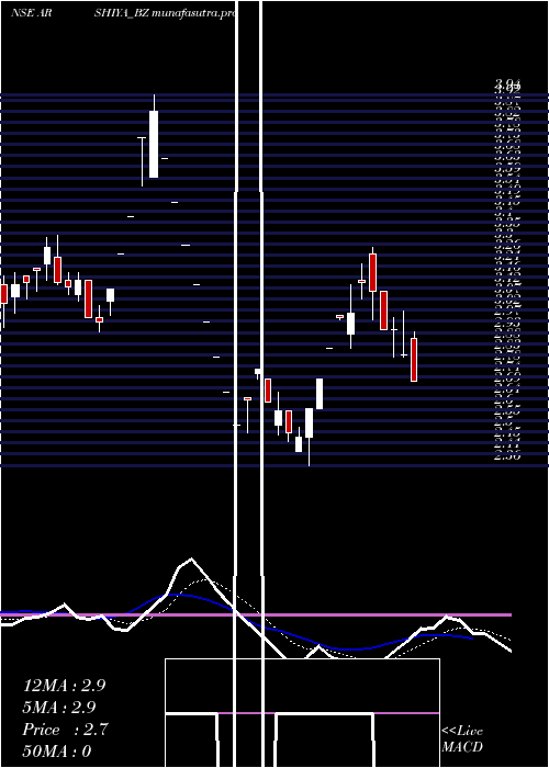 Daily chart Arshiya