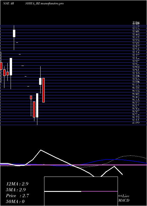 weekly chart Arshiya