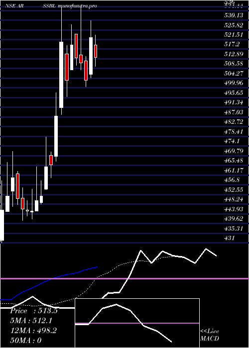 Daily chart AnandRathi