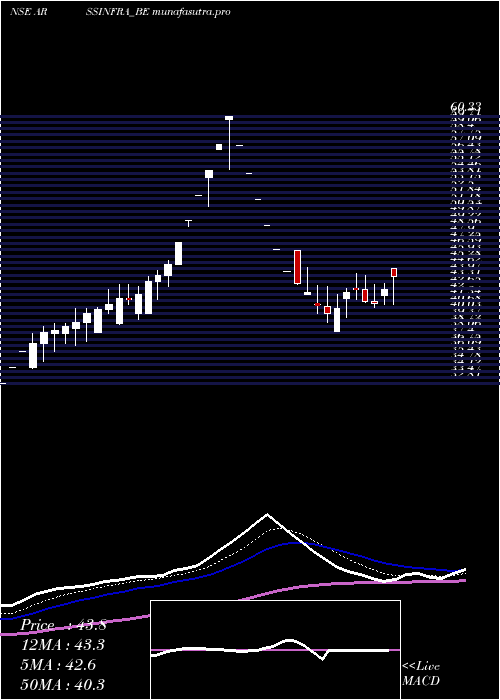 Daily chart ArssInfra