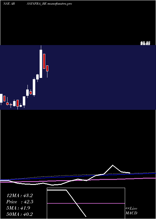 monthly chart ArssInfra