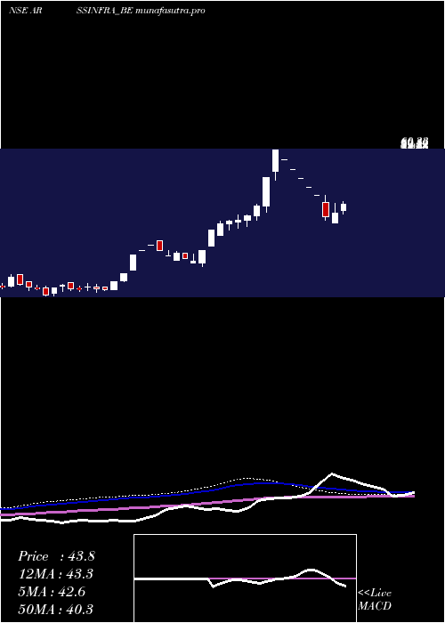 weekly chart ArssInfra