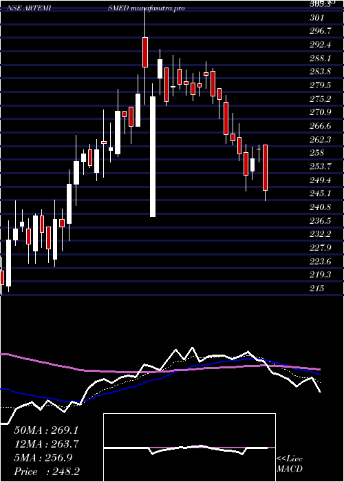 Daily chart ArtemisMed