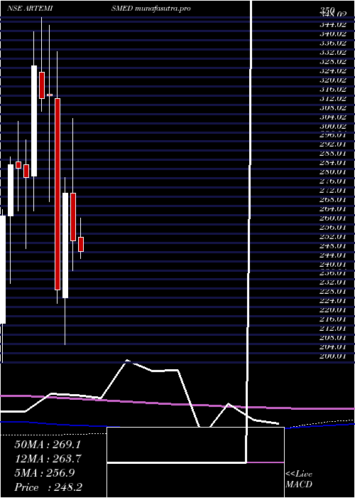 monthly chart ArtemisMed