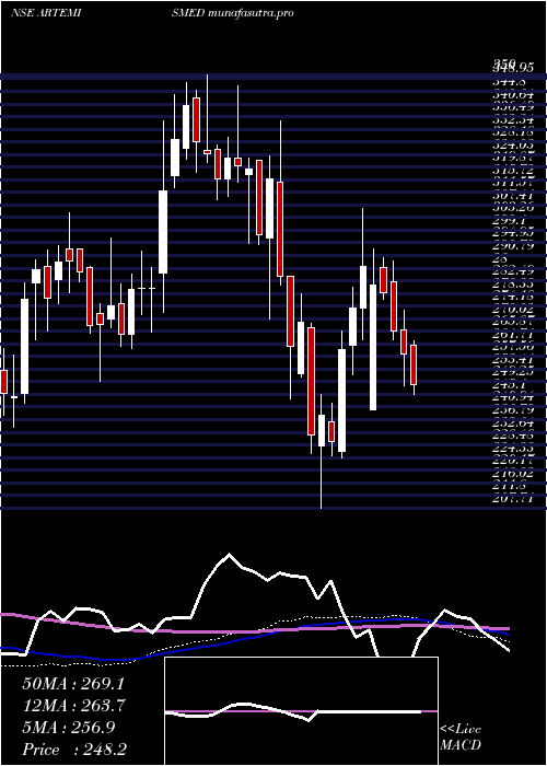 weekly chart ArtemisMed