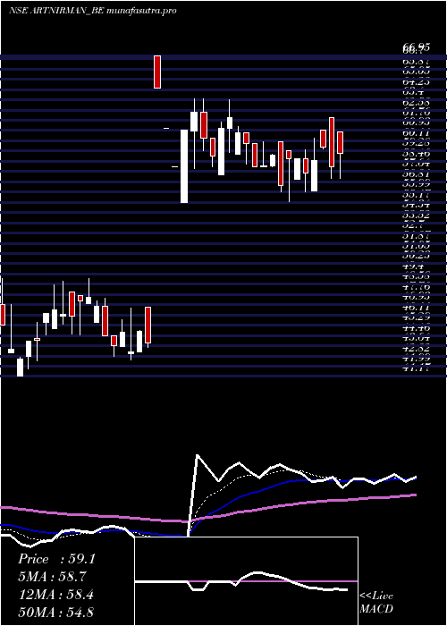 Daily chart ArtNirman