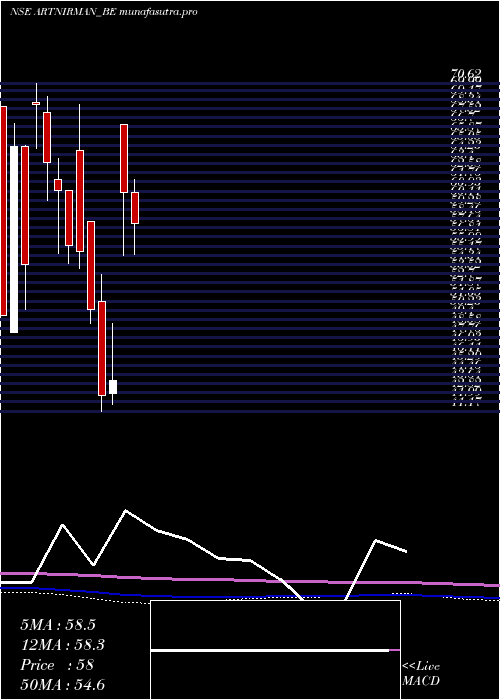 monthly chart ArtNirman