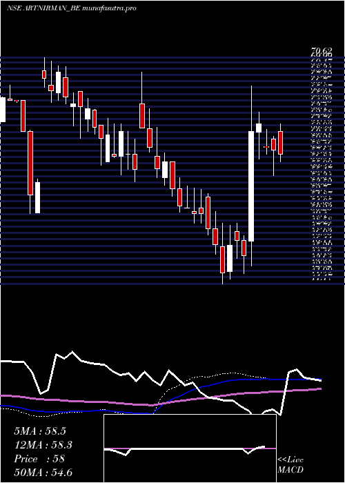 weekly chart ArtNirman