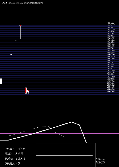 Daily chart ArunayaOrganics