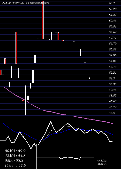 Daily chart ArvindPort