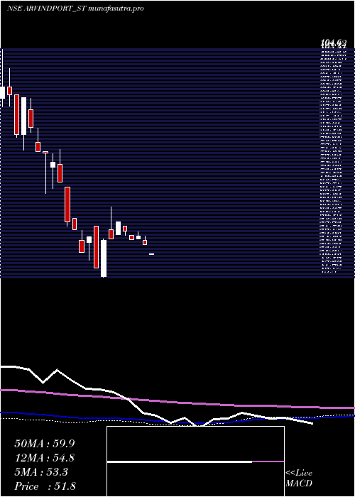 weekly chart ArvindPort