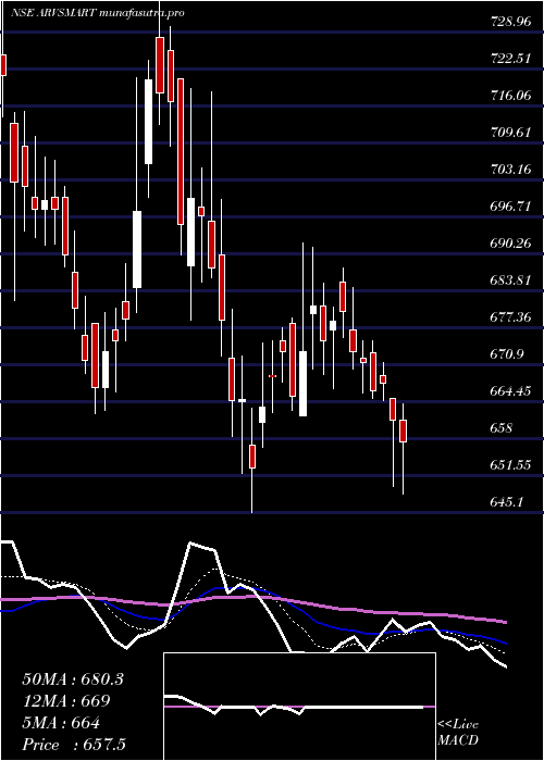 Daily chart ArvindSmartspaces