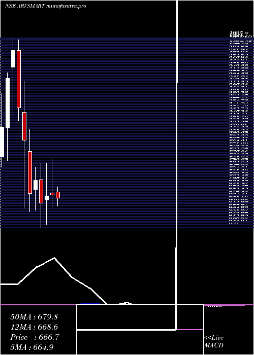 monthly chart ArvindSmartspaces