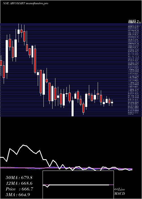 weekly chart ArvindSmartspaces