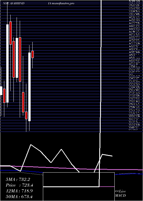 monthly chart AsahiIndia
