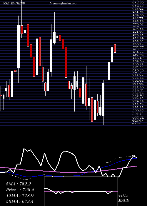 weekly chart AsahiIndia