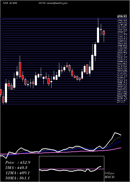 Daily chart AsahiSongwon