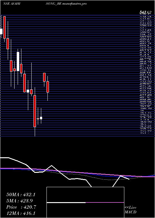 weekly chart AsahiSongwon