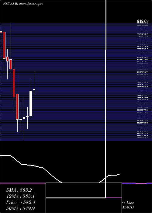 monthly chart AutomotiveStampings