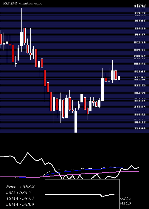 weekly chart AutomotiveStampings
